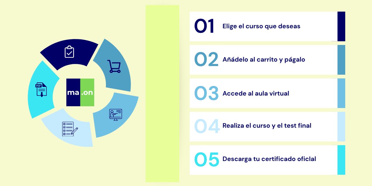 Infografía de 5 pasos para realizar cursos de manipuladores de alimentos online de forma rápida y sencilla.